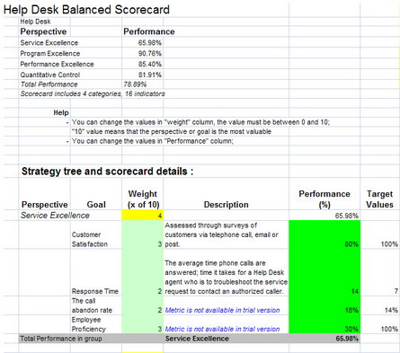Optimizing call center operations with the balanced scorecard approach. 