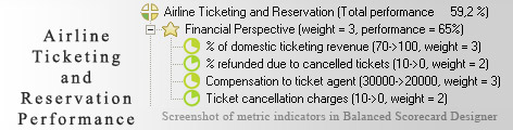 Airline Ticketing and Reservation measurement KPI - Balanced Scorecard metrics template example