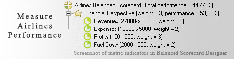 Airlines Balanced Scorecard KPI - Balanced Scorecard metrics template example