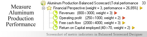 Aluminum Production KPI KPI - Balanced Scorecard metrics template example
