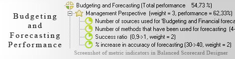 Budgeting and Forecasting measuring KPI - Balanced Scorecard metrics template example