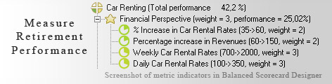 Car Renting measurement KPI - Balanced Scorecard metrics template example