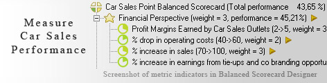 Car Sales measurement KPI - Balanced Scorecard metrics template example