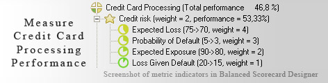 Credit Card Processing measurement KPI - Balanced Scorecard metrics template example