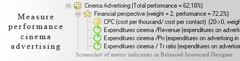 Cinema Advertising measurement KPI - Balanced Scorecard metrics template example