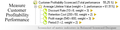 Customer Profitability measuring KPI - Balanced Scorecard metrics template example