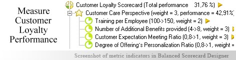 Customer Loyalty KPI KPI - Balanced Scorecard metrics template example