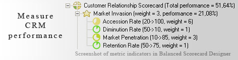 Customer Relationship measurement KPI - Balanced Scorecard metrics template example