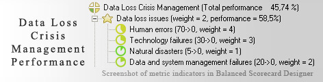 Data Loss Balanced Scorecard KPI - Balanced Scorecard metrics template example