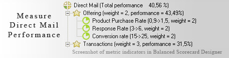 Direct Mail KPI KPI - Balanced Scorecard metrics template example
