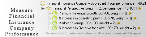 Financial Insurance Company measurement KPI - Balanced Scorecard metrics template example