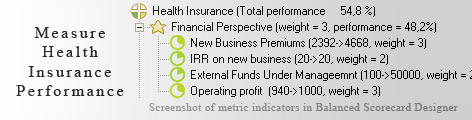 Health Insurance scorecard KPI - Balanced Scorecard metrics template example