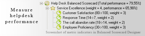 Helpdesk performance measurement KPI - Balanced Scorecard metrics template example