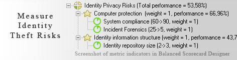 Identity Theft Risks measurement KPI - Balanced Scorecard metrics template example