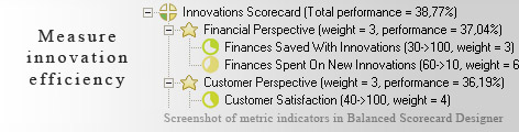 Innovations measurement KPI - Balanced Scorecard metrics template example