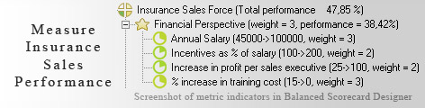 Insurance Sales KPI KPI - Balanced Scorecard metrics template example