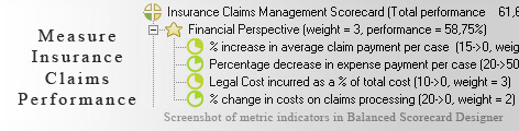 Insurance Claims scorecard KPI - Balanced Scorecard metrics template example