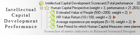 Intellectual Capital Development measurement KPI - Balanced Scorecard metrics template example
