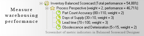 Inventory and Warehousing measurement KPI - Balanced Scorecard metrics template example