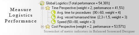 Logistics measuring KPI - Balanced Scorecard metrics template example