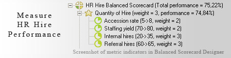 HR Hire Process Measurement KPI - Balanced Scorecard metrics template example