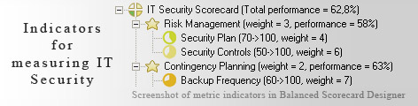 Measurement of IT Security KPI - Balanced Scorecard metrics template example