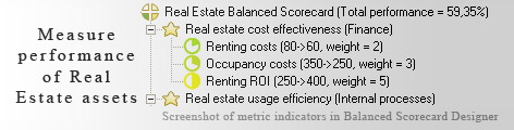 Real Estate Measurement KPI - Balanced Scorecard metrics template example