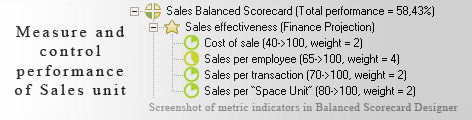 Measure sales performance KPI - Balanced Scorecard metrics template example