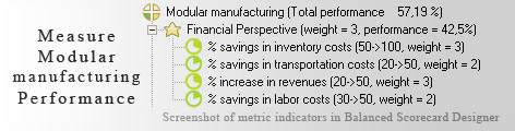 Modular manufacturing measurement KPI - Balanced Scorecard metrics template example