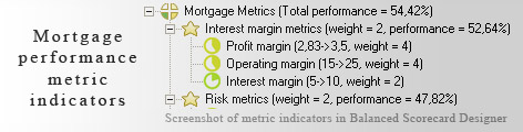 Mortgage measurement KPI - Balanced Scorecard metrics template example