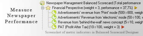 Newspaper Management scorecard KPI - Balanced Scorecard metrics template example