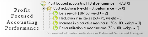 Profit Focused Accounting Balanced Scorecard KPI - Balanced Scorecard metrics template example