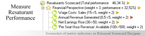 Restaurant measuring KPI - Balanced Scorecard metrics template example
