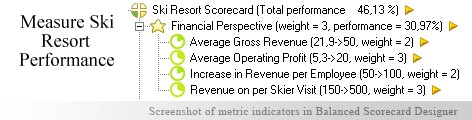 Ski Resort measurement KPI - Balanced Scorecard metrics template example