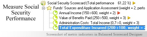 Social Security Balanced Scorecard KPI - Balanced Scorecard metrics template example