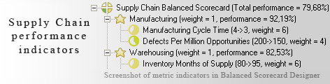 Supply Chain measurement KPI - Balanced Scorecard metrics template example
