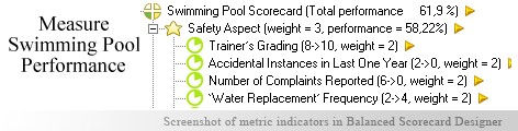 Swimming Pool scorecard KPI - Balanced Scorecard metrics template example