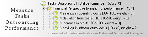 Tasks Outsourcing measurement KPI - Balanced Scorecard metrics template example