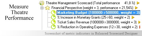 Theatre Management KPI KPI - Balanced Scorecard metrics template example