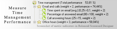 Time Management measuring KPI - Balanced Scorecard metrics template example