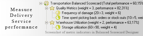 Transportation KPI KPI - Balanced Scorecard metrics template example