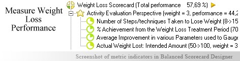Weight Loss measurement KPI - Balanced Scorecard metrics template example