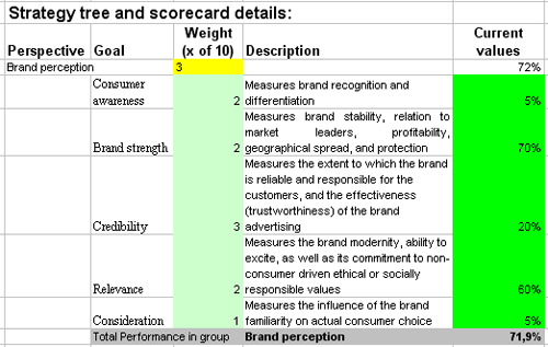 This is the actual scorecard with Branding Metrics and performance indicators.