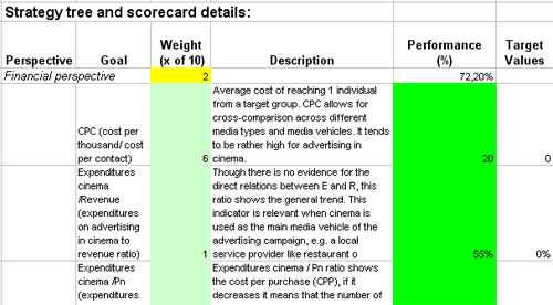 This is the actual scorecard with Cinema Advertising Performance Indicators and performance indicators.