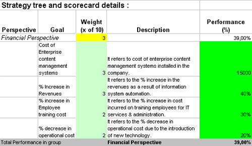 This is the actual scorecard with Content Management Indicators and performance indicators.