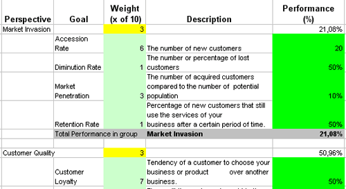 This is the actual scorecard with Customer Relationship Performance Indicators and performance indicators.