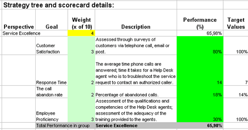 This is the actual scorecard with Helpdesk Metrics and performance indicators.
