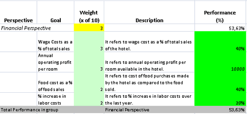This is the actual scorecard with Hotel Management Indicators and performance indicators.