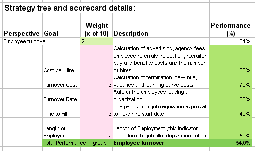 HR Scorecard in Excel