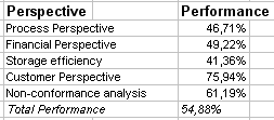 The Balanced Scorecard (BSC) dashboard indicates performance within each perspective and the total performance of .